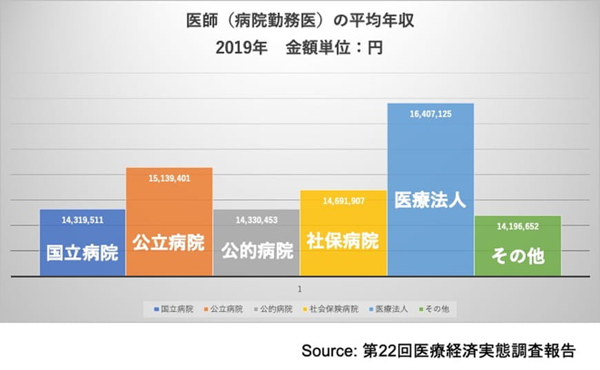 医師（病院勤務医）の平均年収
