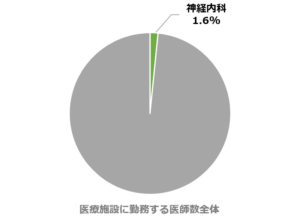 神経内科