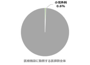 小児外科