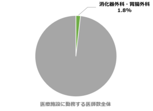 消化器外科・胃腸外科