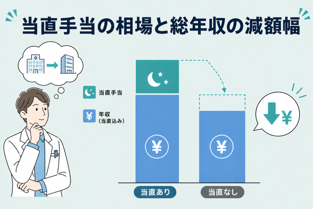 当直手当の相場と総年収の減額幅