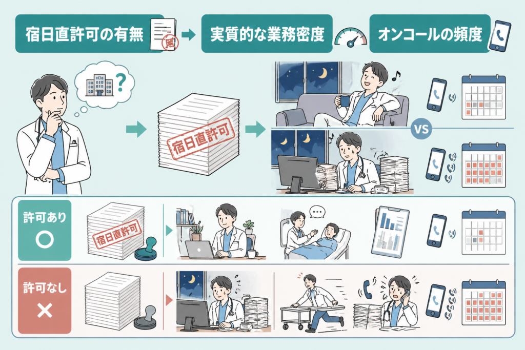 宿日直許可の有無と実質的な業務密度、オンコールの頻度